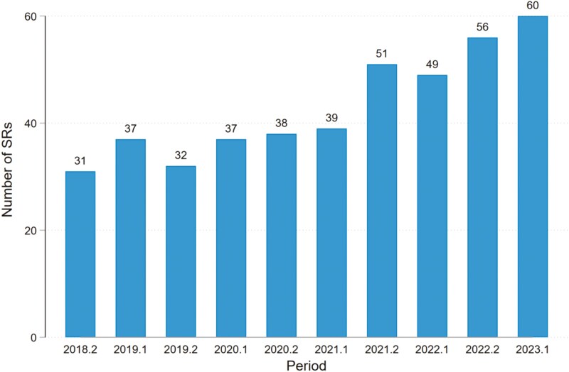 A mapping review of systematic reviews in orthodontics: a five-year analysis.