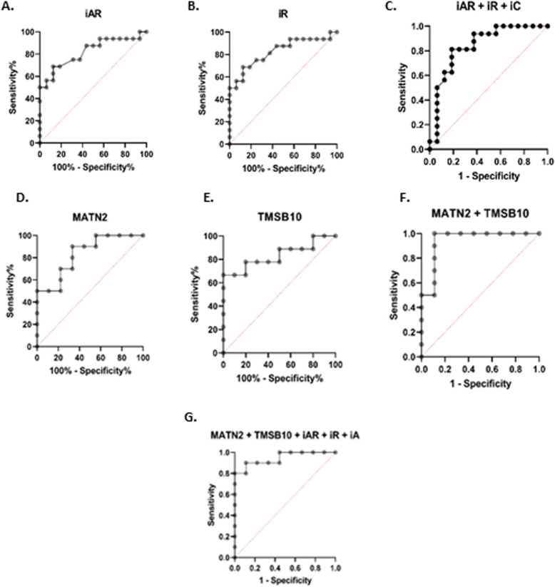 Predictive potential of combined secretomics and image-based morphometry as a non-invasive method for selecting implanting embryos.