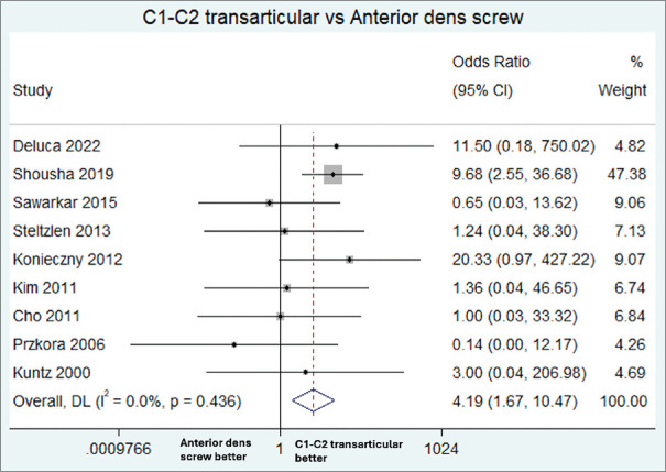 A Comparison of different posterior arthrodesis techniques versus anterior dens screw for odontoid fractures: A systematic review and meta-analysis.