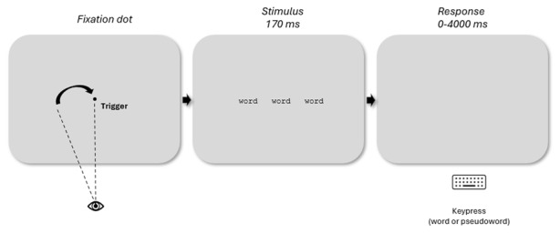 Tracking the Effects of Eccentricity on the Integration of Orthographic Information From Multiple Words.