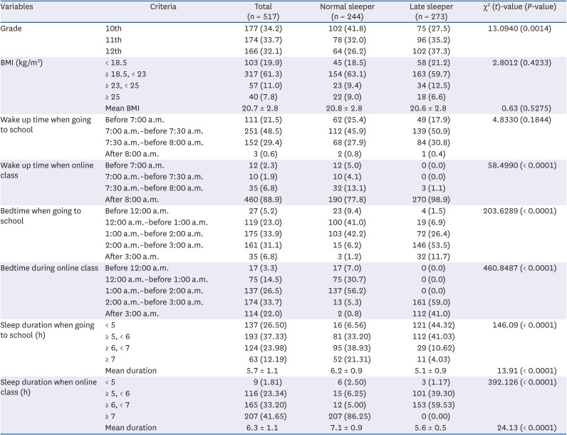 Association between sleep timing shifts and dietary quality in Korean high school girls during COVID-19: a cross-sectional study.