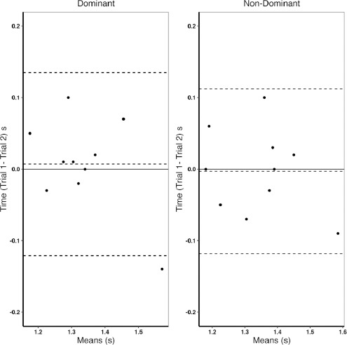 Reliability and Feasibility of Change of Direction Testing in National Basketball Players.