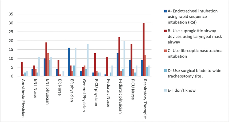 Assessment of Healthcare Providers' Knowledge on the Management of Pediatric Tracheostomy Emergencies.