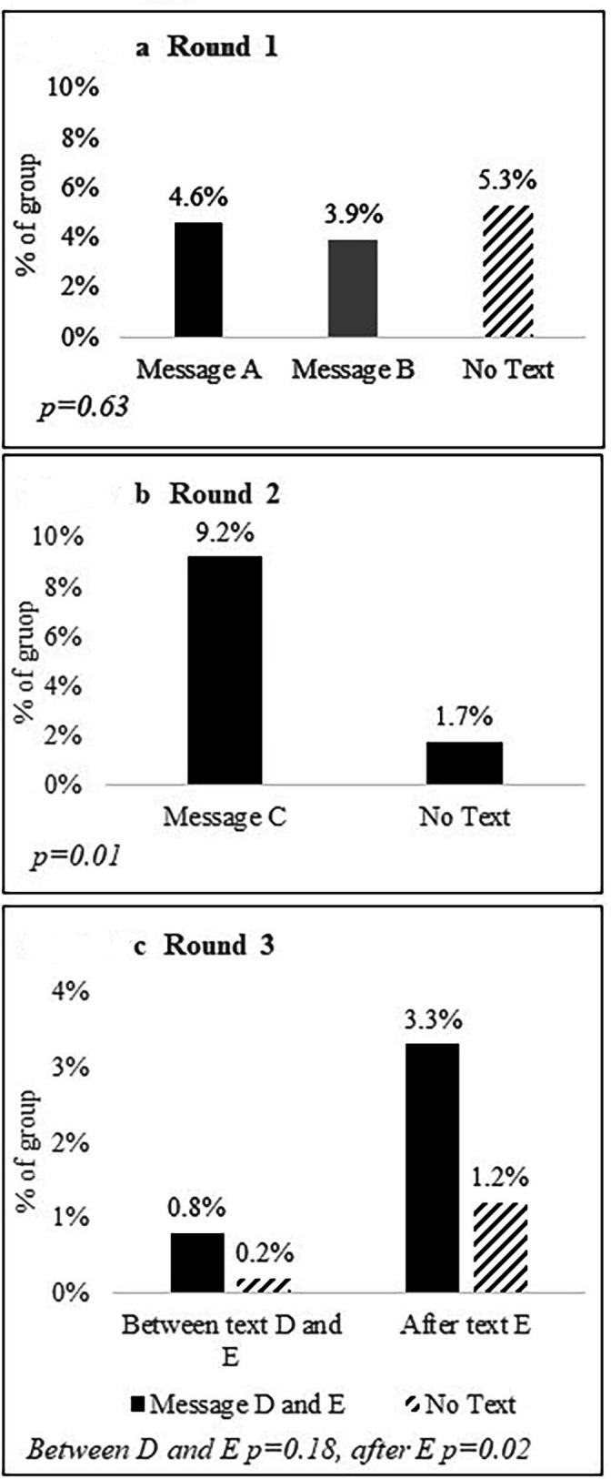 Effect of text message reminders to improve paediatric immunisation rates: a randomised controlled quality improvement project.