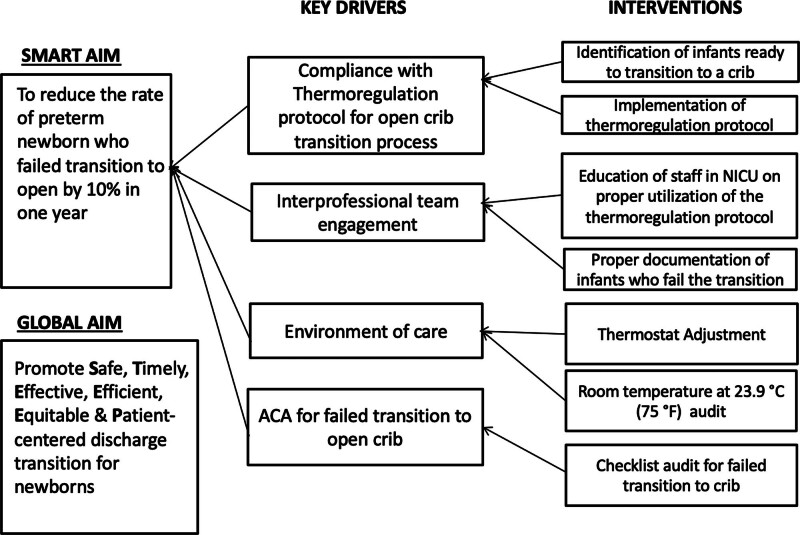 A Quality Improvement Initiative to Improve Normothermia While Transitioning Premature Infants to an Open Crib.