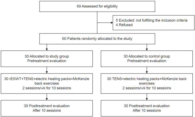Effect of Extracorporeal Shock Wave Therapy on Post-Laminectomy Lumbar Epidural Fibrosis.
