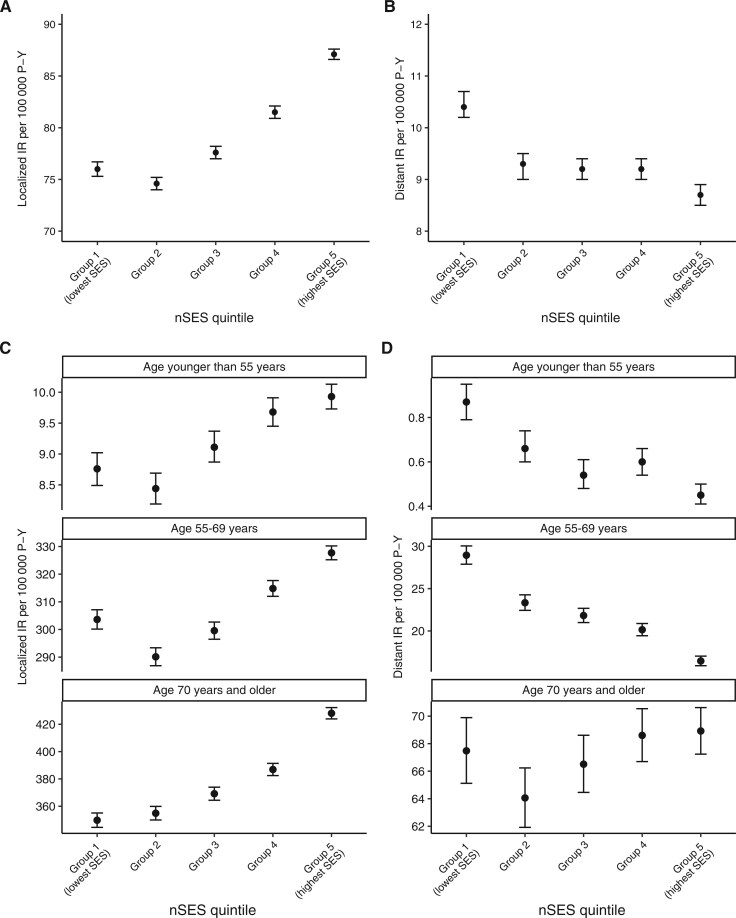 Trends in stage-specific prostate cancer incidence by neighborhood socioeconomic status.