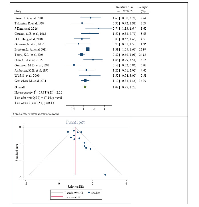 Polycystic Ovarian Syndrome and the Risk of Ovarian, Endometrial, and Breast Cancer: A Systematic Review and Meta-Analysis.