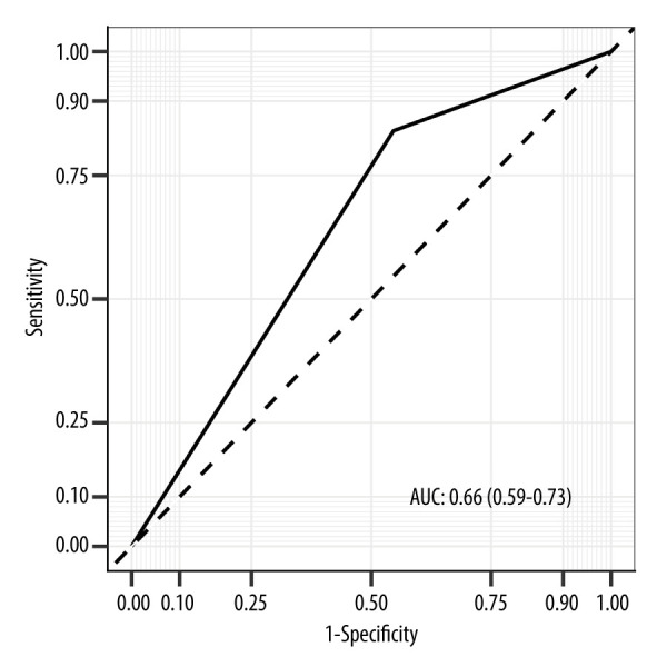 Preoperative Nutritional Index as a Predictor of Pulmonary Infection and Mortality in Liver Transplant Patients.