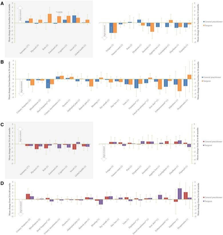 General practitioner-led vs surgeon-led colon cancer survivorship care: a randomized clinical trial.