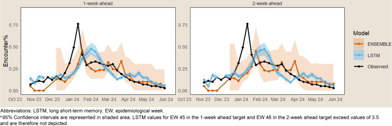 Forecasting influenza with the long short-term memory model: results from the 2023-2024 influenza season.