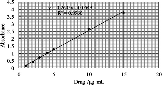 Development and validation of simple colorimetric methods for assessing norfloxacin in pure form, in pharmaceutical products and in biological material.