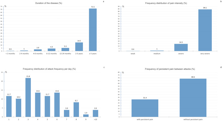 Headache Phenotype and the Psychosocial Burden of Cluster Headaches: An Analysis of Patients Prior to Hospitalization.