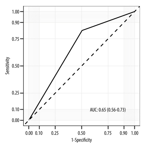 Preoperative Nutritional Index as a Predictor of Pulmonary Infection and Mortality in Liver Transplant Patients.