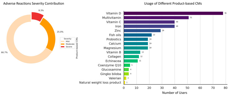 Exploring Complementary Medicine Usage, Consumer Perceptions, and Impact of Label Warnings: A Cross-Sectional Study in Melbourne, Australia.