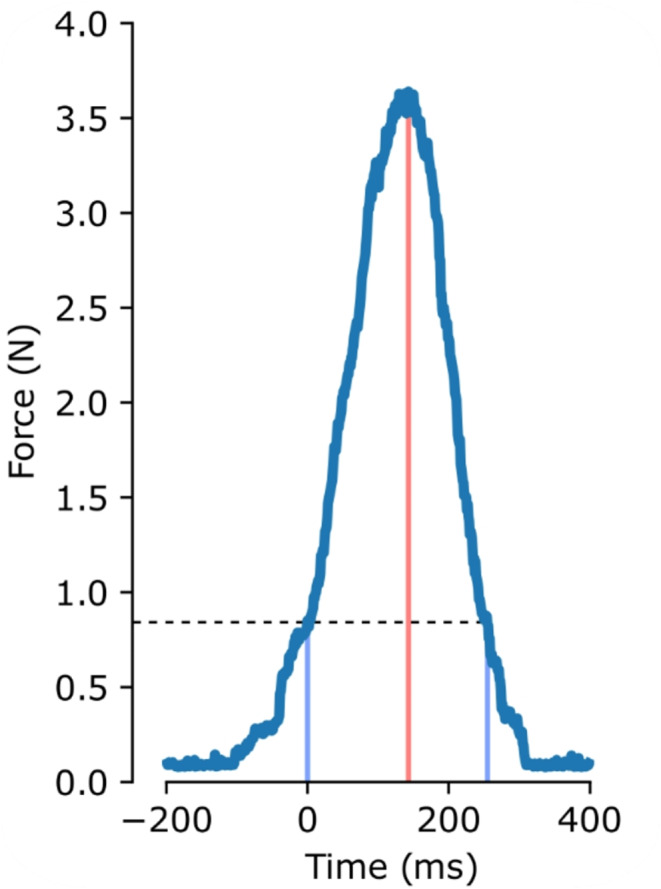 An upper temporal limit of action-effect integration as reflected by motor adaptation.