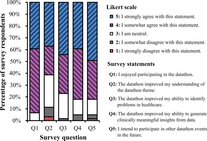 Leveraging Datathons to Teach AI in Undergraduate Medical Education: Case Study.