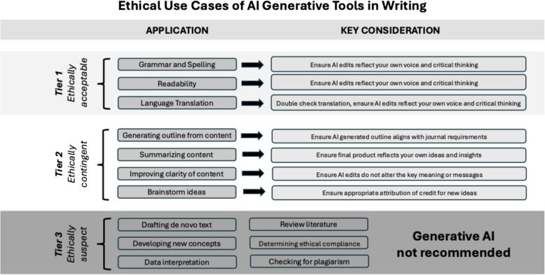 Artificial intelligence-assisted academic writing: recommendations for ethical use.