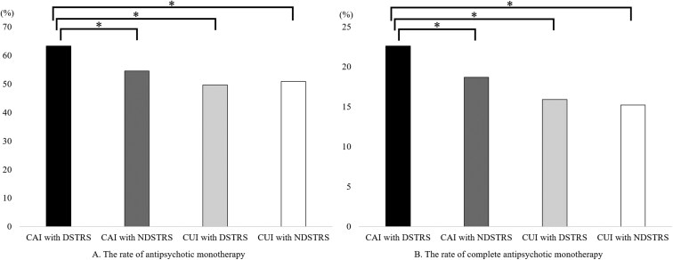 Associations between clozapine availability, the diagnosis of treatment-resistant schizophrenia subgroups, antipsychotic monotherapy, and concomitant psychotropics among patients with schizophrenia: a real-world nationwide study.