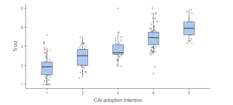 Trust, Anxious Attachment, and Conversational AI Adoption Intentions in Digital Counseling: A Preliminary Cross-Sectional Questionnaire Study.