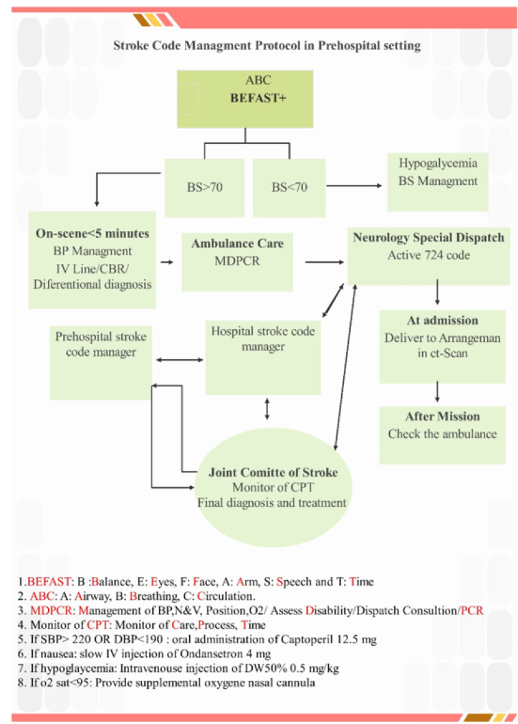 Updated Protocol for Stroke Code Management in Prehospital Settings: The Iranian Comprehensive Stroke Code Management Program (ICSCM Phase II).