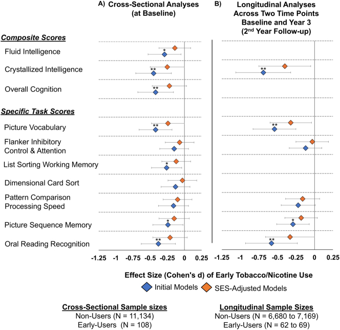Socioeconomic status and economic hardship attenuated the associations between early tobacco or nicotine use and brain outcomes in preadolescent children.