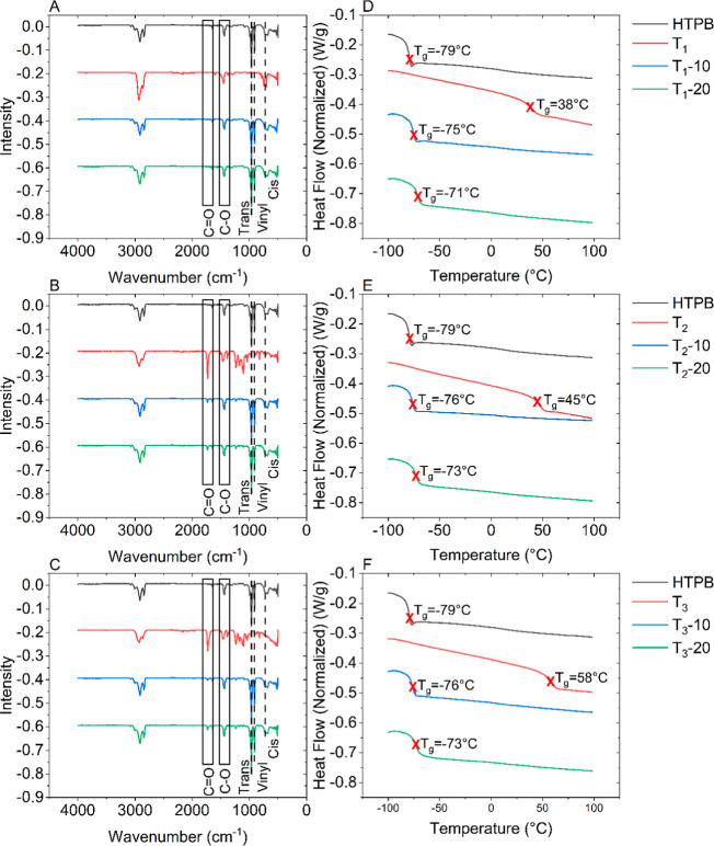 Structure-Property Behavior of Hydroxyl-Terminated Polybutadiene-Based Urethanes Additionally Cross-Linked Using Sustainable Biosourced Rosin Esters.