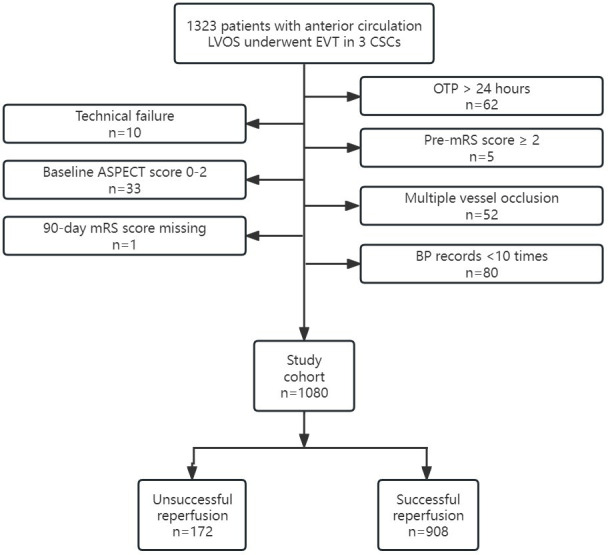 Magnitude of systolic blood pressure reduction following endovascular treatment and clinical outcomes in acute large artery occlusion stroke.