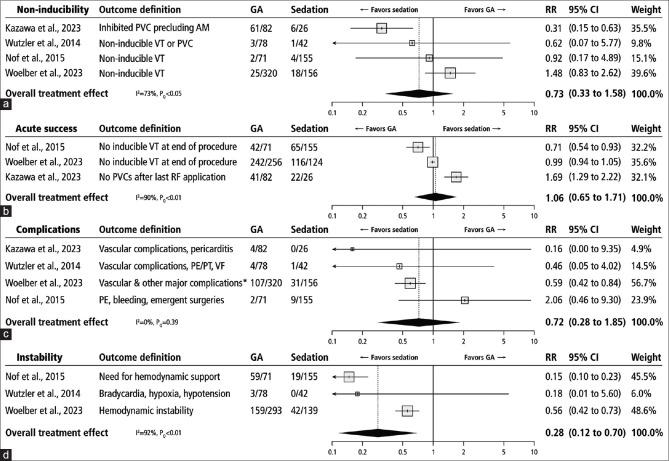 Sedation Versus General Anesthesia for Ablation of Ventricular Arrhythmias: A Systematic Review and Meta-Analysis.
