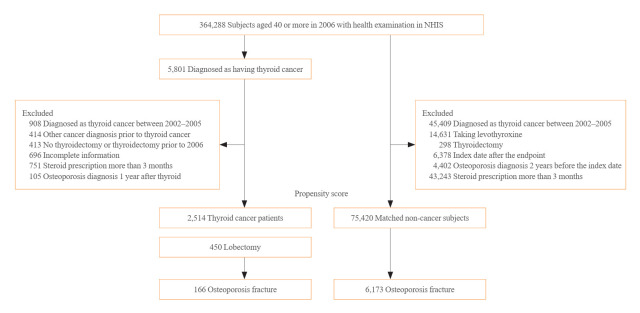 Risk of Osteoporotic Fractures among Patients with Thyroid Cancer: A Nationwide Population-Based Cohort Study.