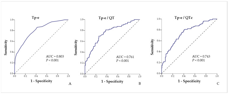 Evaluation of the Electrocardiographic Tp-e, Tp-e/QT, and Tp-e/QTc Parameters in Patients with Non-Alcoholic Liver Disease.