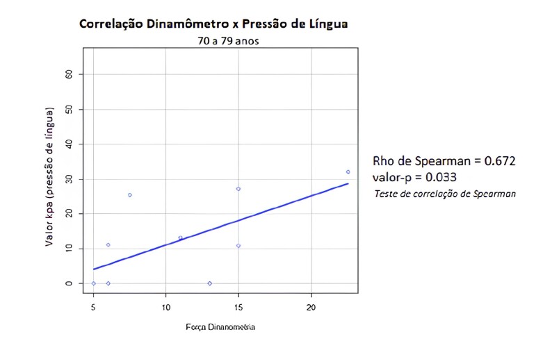 Tongue pressure in sarcopenic and dynapenic elderly.