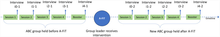 Evaluating professionals' adaptations before and after a decision support intervention "the Adaptation and Fidelity Tool" (A-FiT)-A longitudinal within-person intervention design.