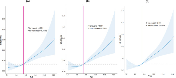 The relationship between the triglyceride-glucose (TyG) index and all-cause mortality in ICU patients with primary hypertension: a retrospective study.