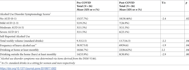 "My drinking was way worse during the pandemic": A qualitative analysis of contextual and individual factors impacting alcohol use during the COVID-19 pandemic.