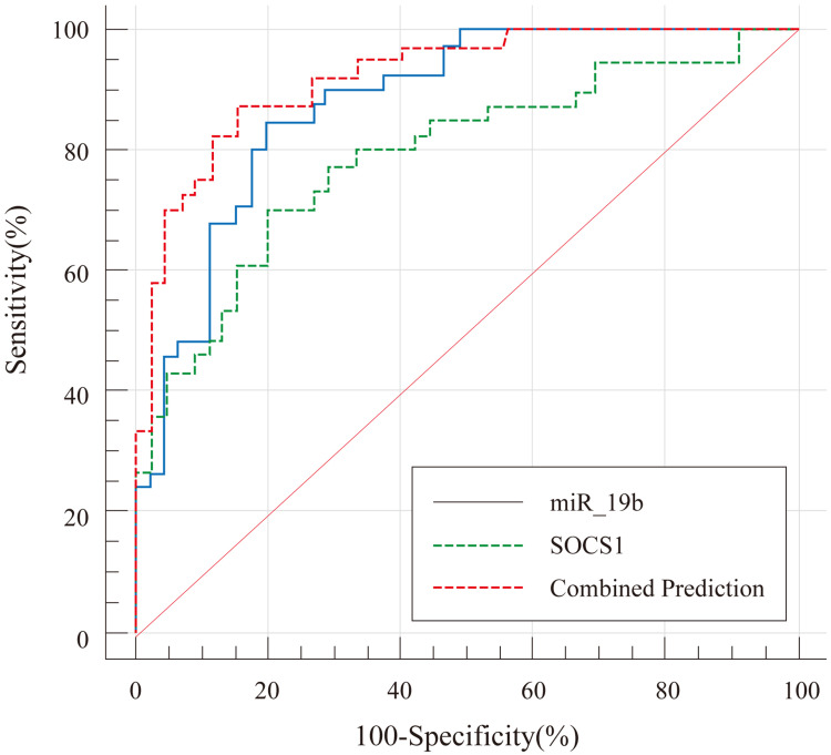 The Correlation Between the Expression Levels of Serum miR-19b and SOCS-1 mRNA and Clinical Symptoms in Patients with Allergic Rhinitis.