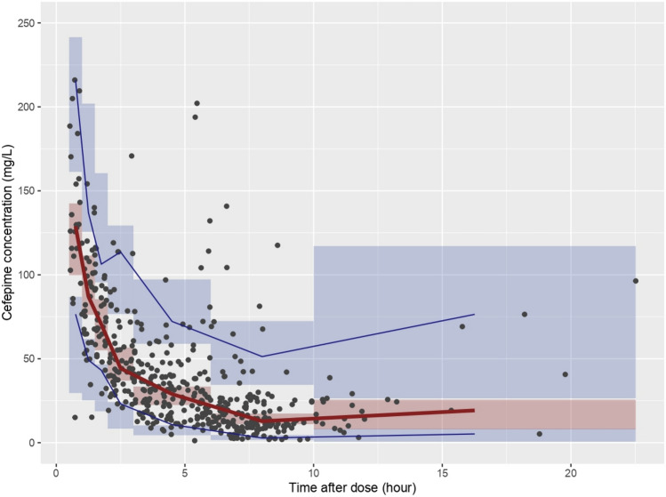 Population Pharmacokinetics of Cefepime in Critically Ill Children and Young Adults: Model Development and External Validation for Monte Carlo Simulations and Model-Informed Precision Dosing.