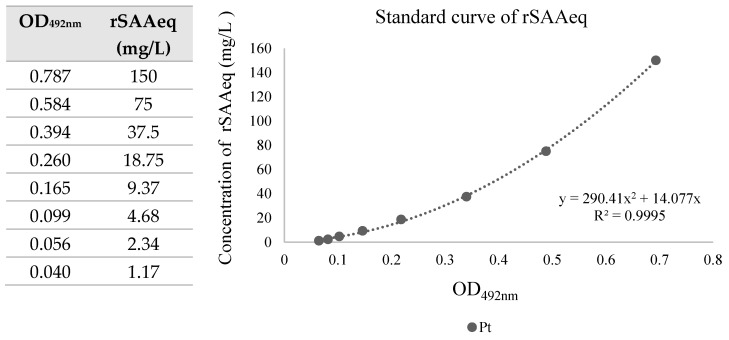 Enzyme-Linked Immunosorbent Assay (ELISA) Development for Equine Serum Amyloid A (SAA) Determination Using Recombinant Proteins.