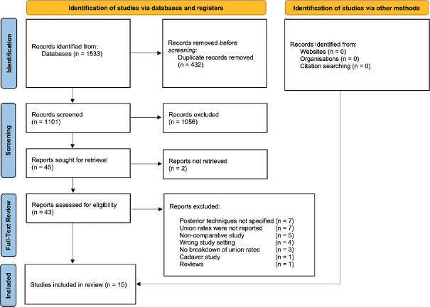A Comparison of different posterior arthrodesis techniques versus anterior dens screw for odontoid fractures: A systematic review and meta-analysis.