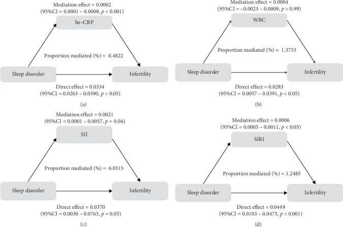 The Association Between Sleep Disorder and Female Infertility: A Mediation Analysis of Inflammatory and Oxidative Markers.