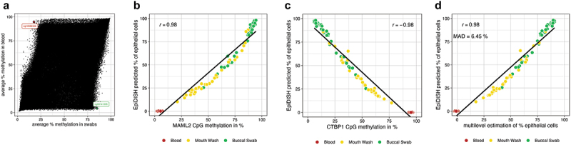 Development and validation of a novel cell type estimation method for targeted bisulfite sequencing data.