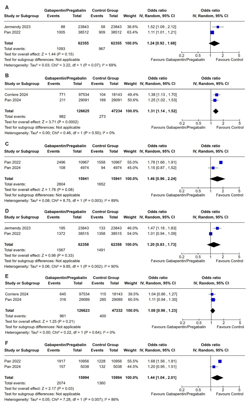 Cardiovascular safety of gabapentinoids gabapentin & pregabalin: A systematic review.