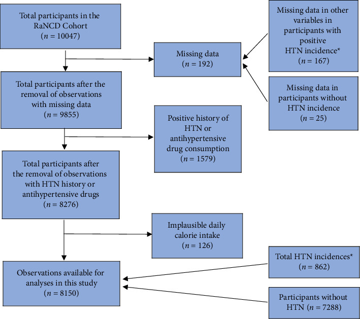 Association Between Ultra-Processed Food Consumption and Hypertension Incidence: Findings From RaNCD Cohort Project.