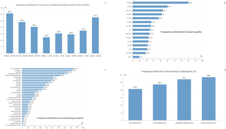 Headache Phenotype and the Psychosocial Burden of Cluster Headaches: An Analysis of Patients Prior to Hospitalization.