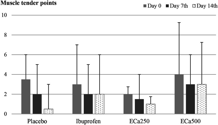 Efficacy of Centella asiatica on mitigating temporomandibular pain and improving functionality: a randomized, double blind, pilot clinical trial.