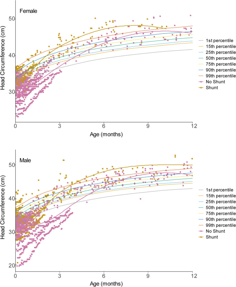 Detailed analysis of hydrocephalus patterns and associated variables in patients after open fetal repair and postnatal myelomeningocele/myeloschisis closure.