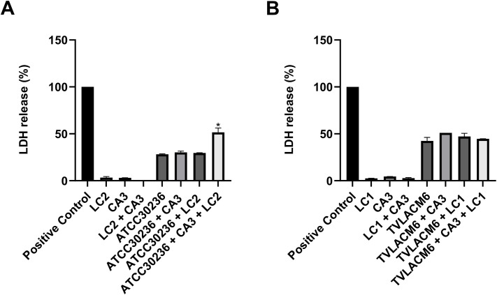 <i>In vitro</i> co-culture model of <i>Trichomonas vaginalis</i>, <i>Candida albicans</i>, and <i>Lactobacillus crispatus</i>: a system for assessing antimicrobial activity and microorganism interactions in vaginitis.