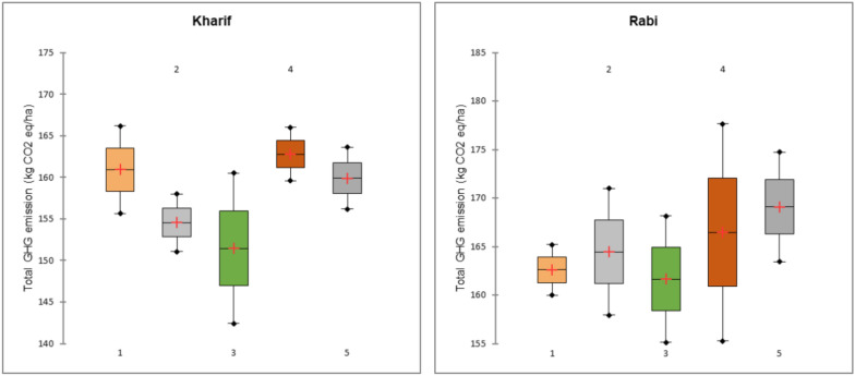 Evaluation and refinement of zinc management options for field-specific nutrient management in eastern India.