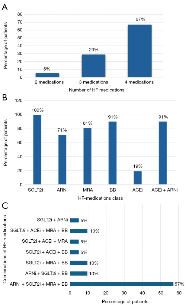 Initial outcomes of novel guideline-directed pharmacotherapy for systemic right heart failure in adults with congenital heart disease.