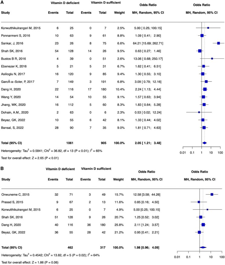 Vitamin D Deficiency and Clinical Outcomes in Critically Ill Pediatric Patients: A Systematic Review and Meta-Analysis.